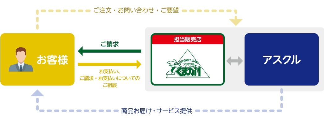 担当販売店について